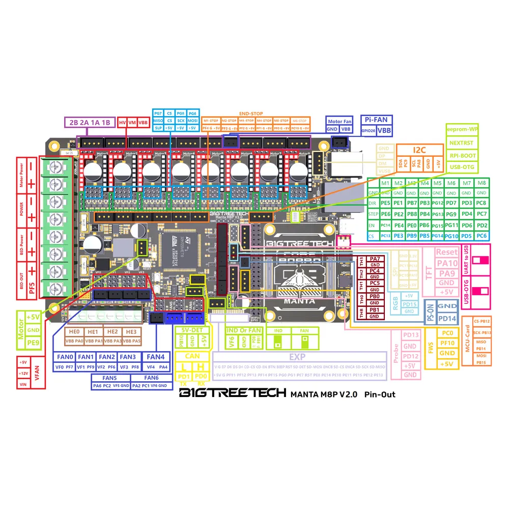 Pinout oficial de la placa BIGTREETECH Manta M8P V2.0