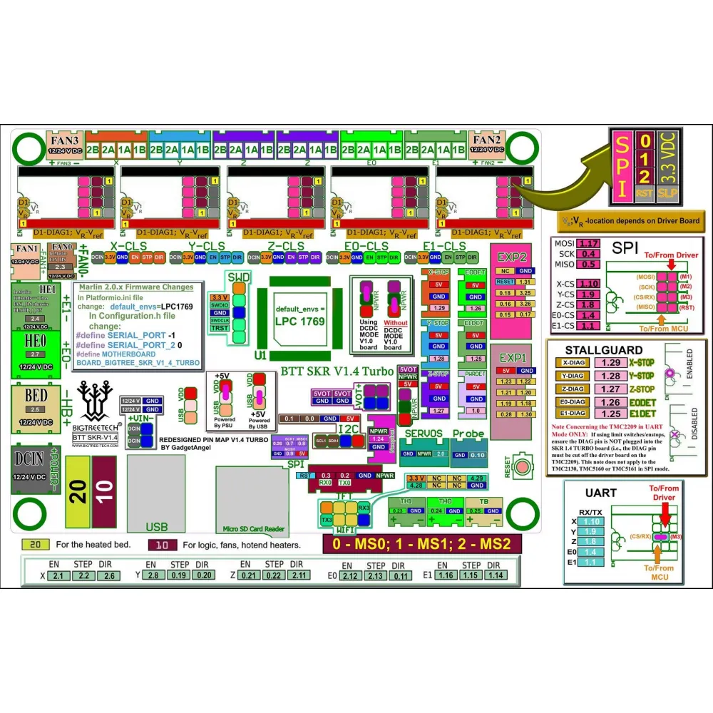 Pinout oficial de conectores de la BIGTREETECH SKR V1.4 Turbo