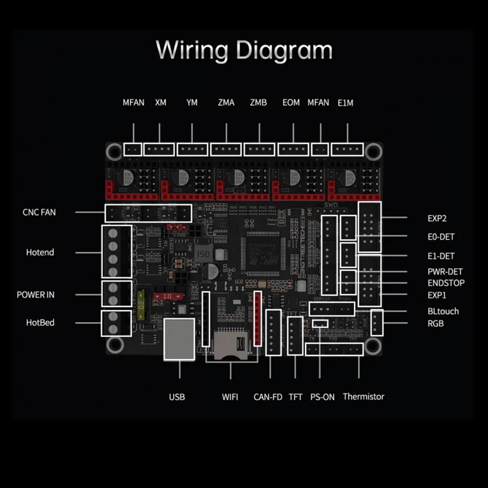 Diagrama de conexiones de la BIGTREETECH SKR 3 con motores, calentadores, ventiladores, sensores, CAN y pantallas