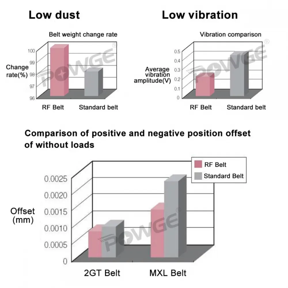 Comparación de vibración y generación de polvo de las correas dentadas POWGE RF