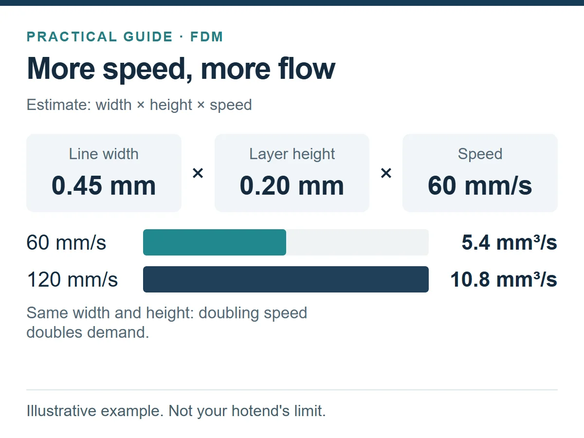 Illustrative calculation: 0.45 times 0.20 times 60 gives 5.4 mm³/s; doubling speed to 120 mm/s increases demand to 10.8 mm³/s. These are not hotend limits.