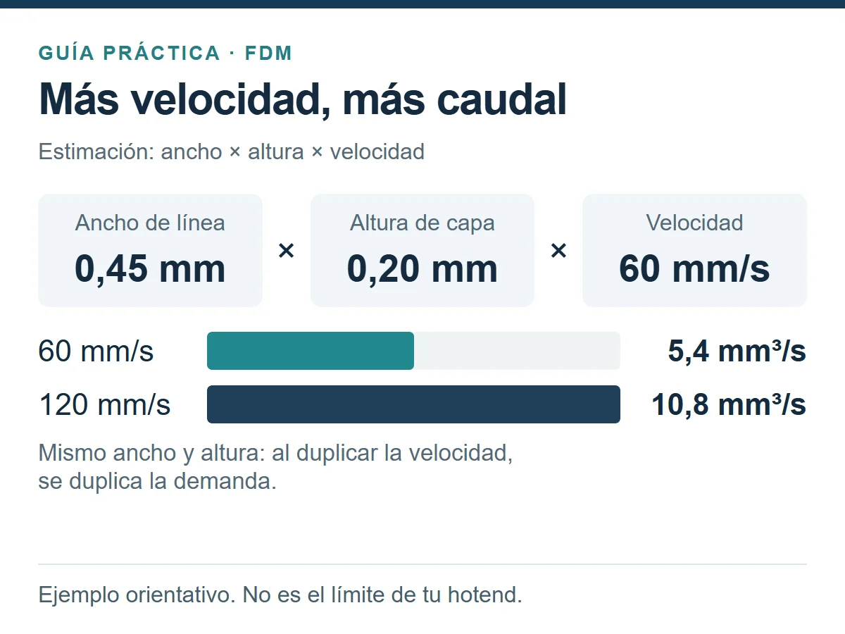 Ejemplo orientativo: 0,45 por 0,20 por 60 equivale a 5,4 mm³/s; al duplicar la velocidad a 120 mm/s la demanda llega a 10,8 mm³/s. No representa un límite del hotend.