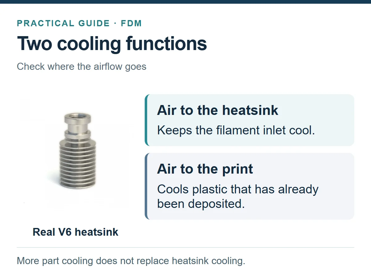 Air to the heatsink keeps the filament inlet cool; air to the print cools deposited plastic. These are two different functions.