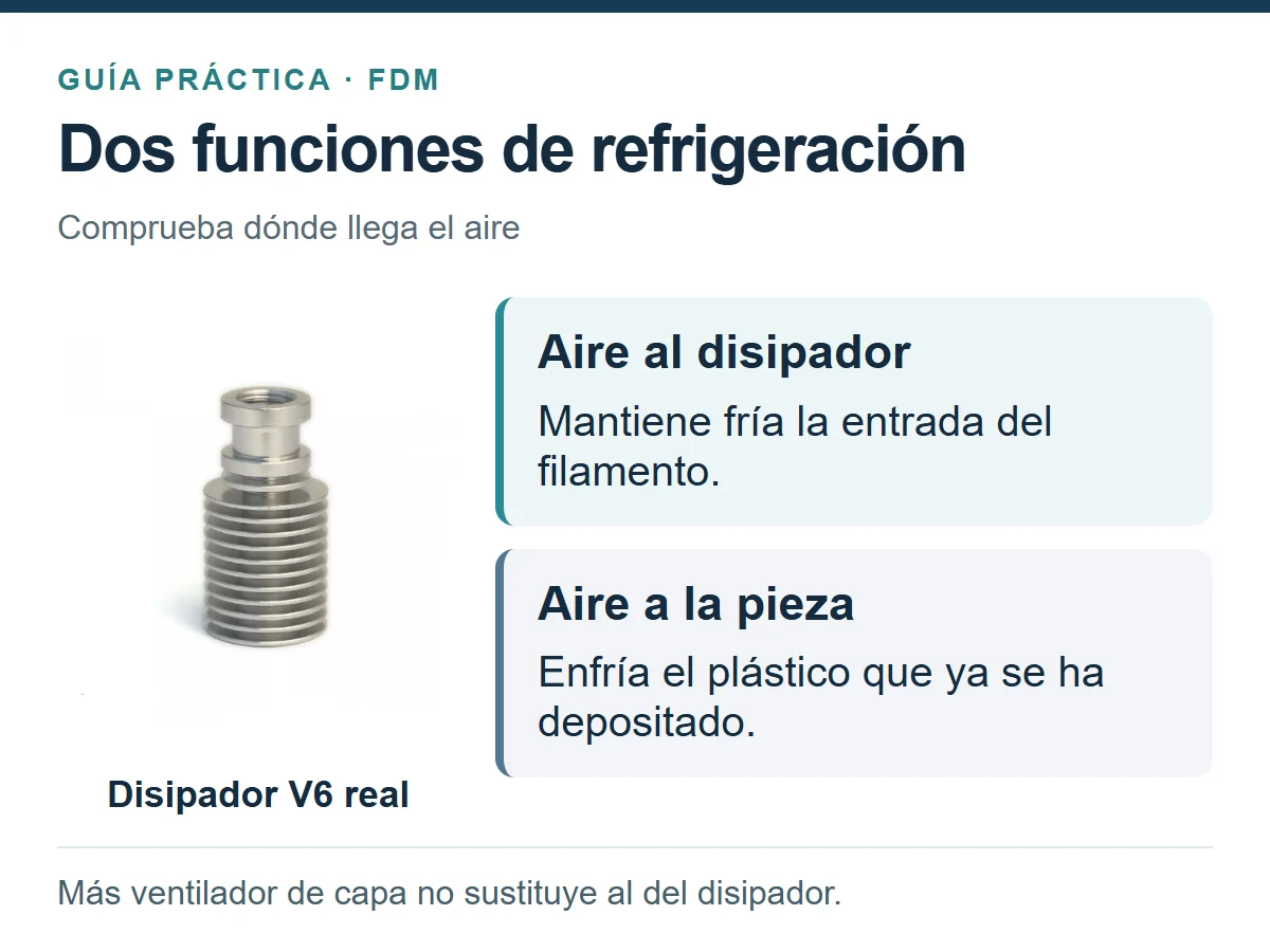 El aire al disipador mantiene fría la entrada del filamento; el aire a la pieza enfría el plástico depositado. Son dos funciones diferentes.