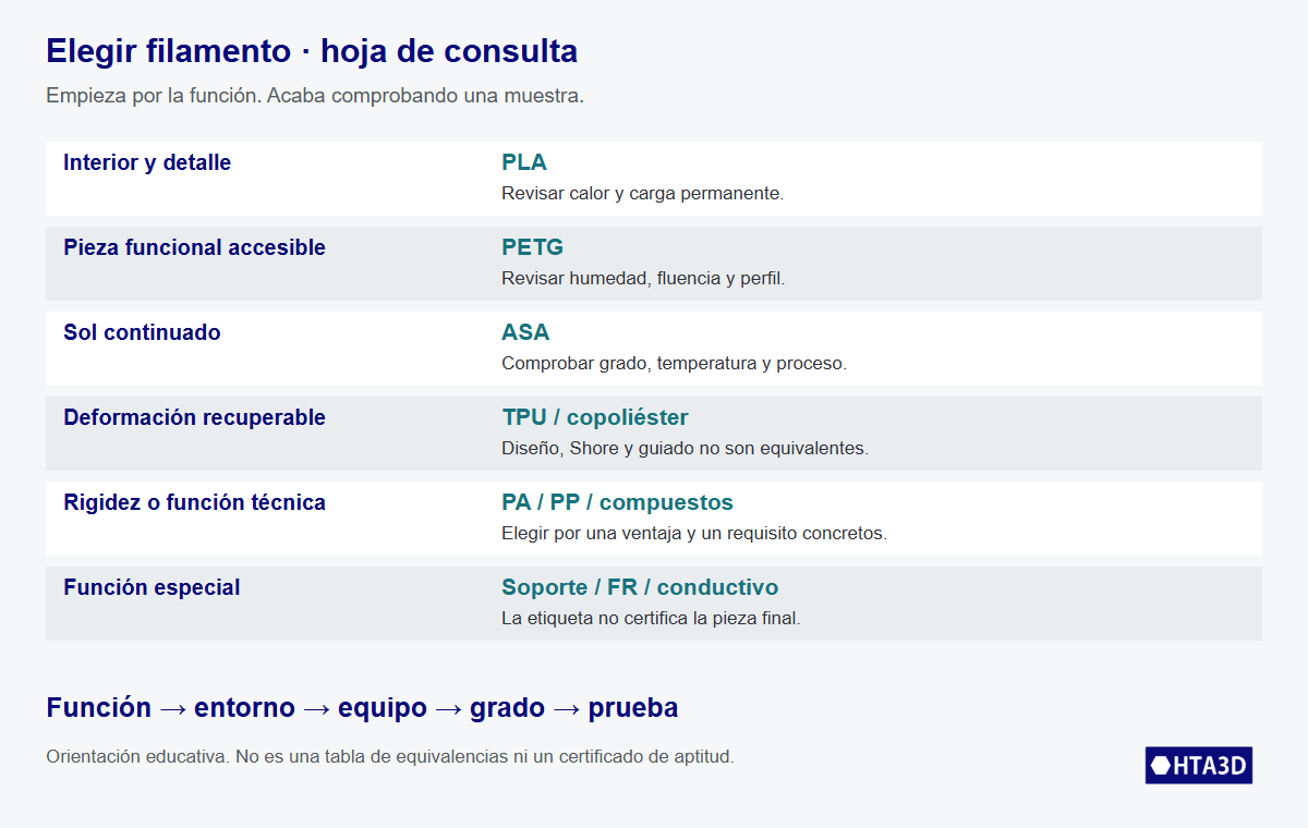 Guarda esta hoja como recordatorio de selección. Los materiales son puntos de partida; verifica grado y condiciones antes de fabricar.