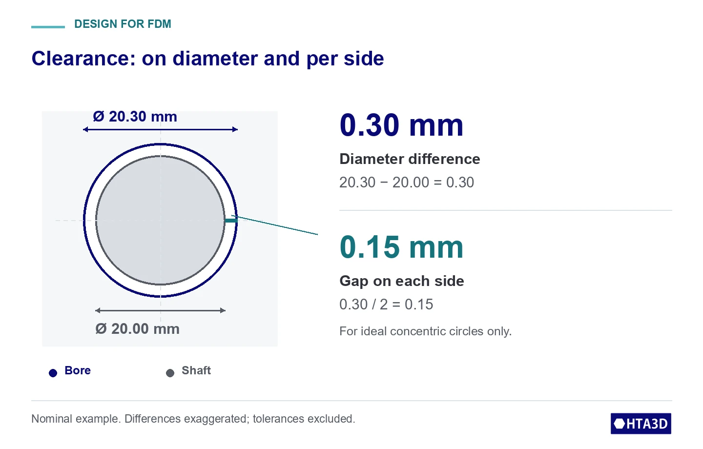 Nominal example: a 0.30 mm diameter difference equals a 0.15 mm gap per side for ideal concentric circles.