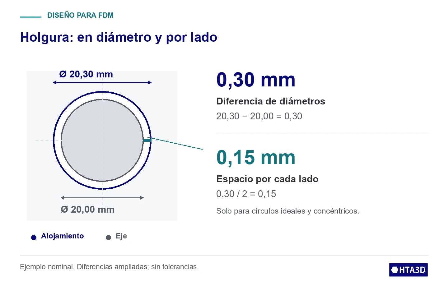 Ejemplo nominal: 0,30 mm de diferencia diametral corresponde a 0,15 mm por lado en círculos ideales concéntricos.
