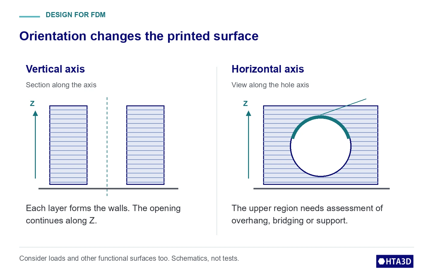Vertical- and horizontal-axis hole schematics: the upper region of the horizontal hole requires assessment of overhang, bridging or support.