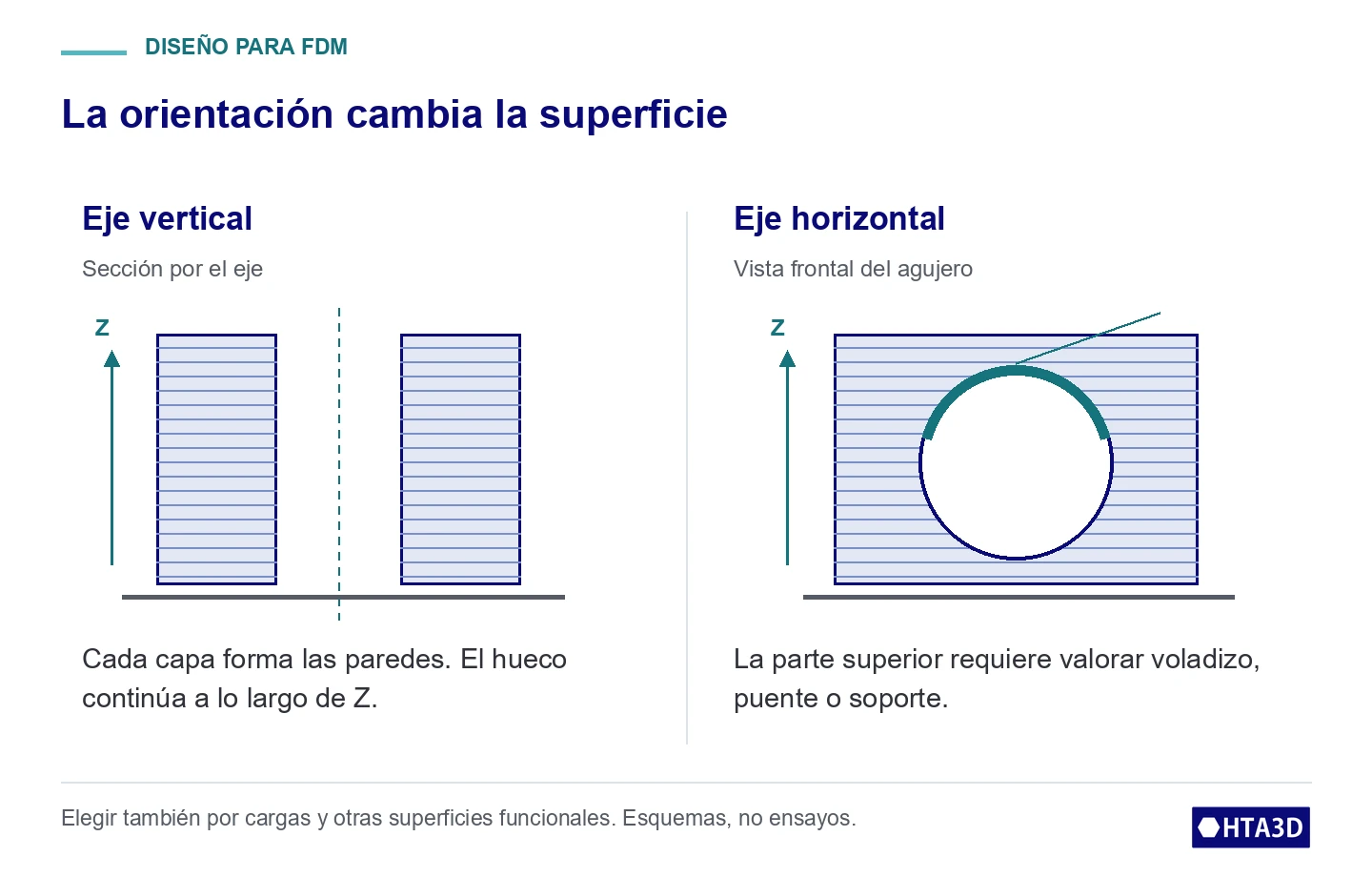 Esquemas de agujero con eje vertical y horizontal: la región superior del horizontal necesita valorar voladizo, puente o soporte.